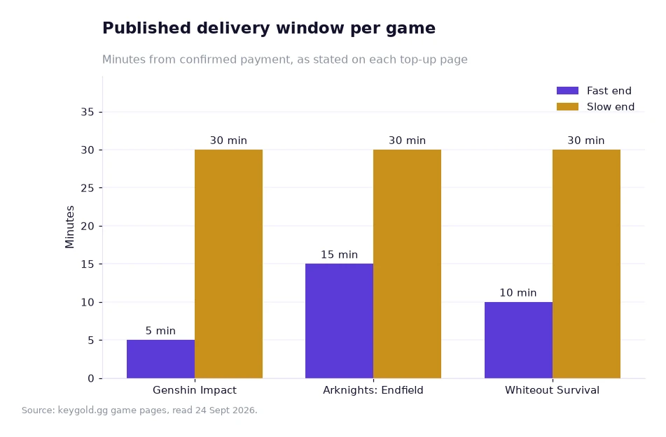 Bar chart of delivery windows in minutes for three games, drawn with a fast end and a slow end for each